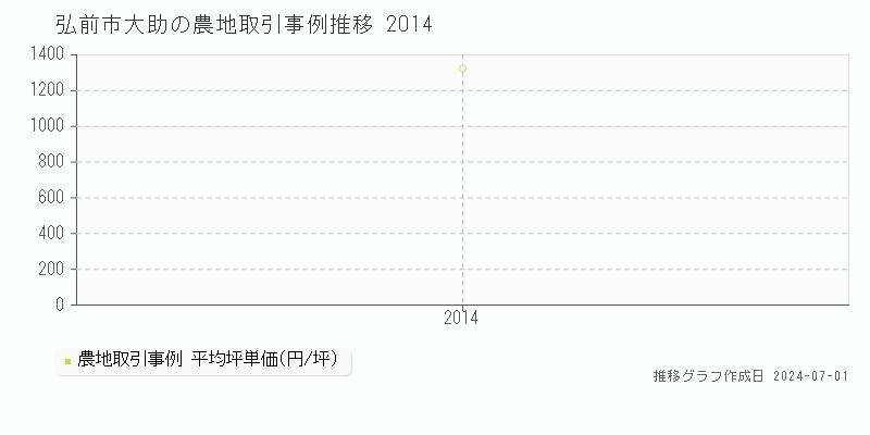 弘前市大助の農地取引事例推移グラフ 