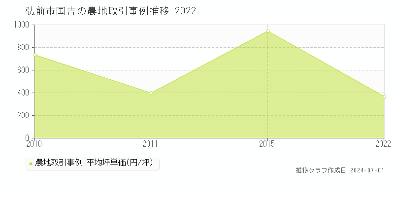 弘前市国吉の農地取引事例推移グラフ 