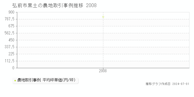 弘前市黒土の農地取引事例推移グラフ 