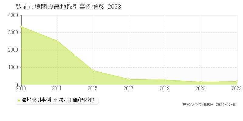 弘前市境関の農地取引事例推移グラフ 