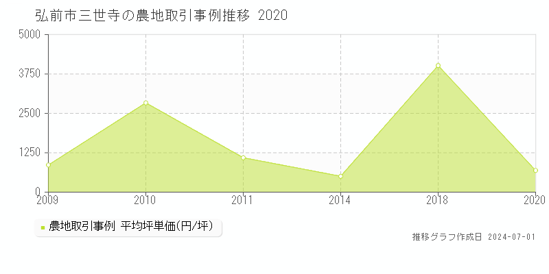 弘前市三世寺の農地取引事例推移グラフ 