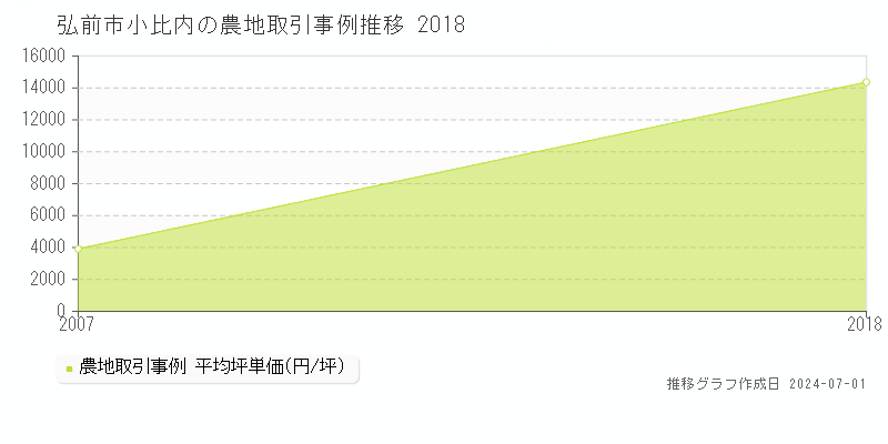 弘前市小比内の農地取引事例推移グラフ 