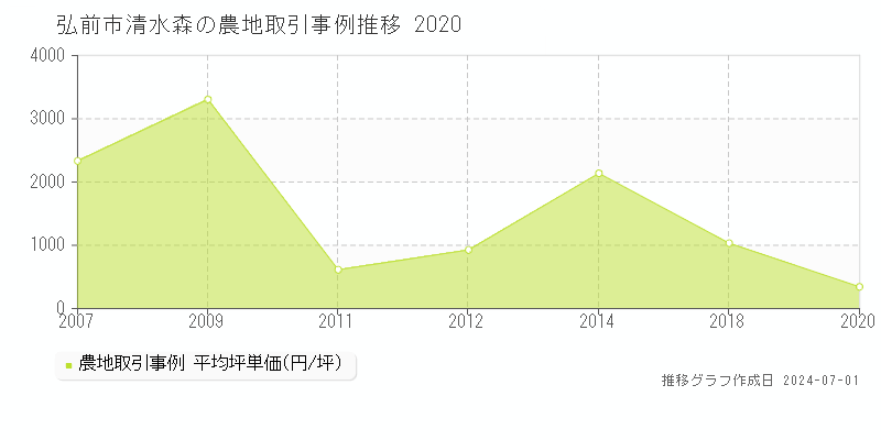 弘前市清水森の農地取引事例推移グラフ 