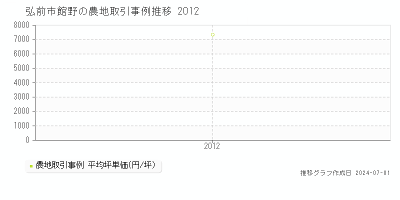 弘前市館野の農地取引事例推移グラフ 