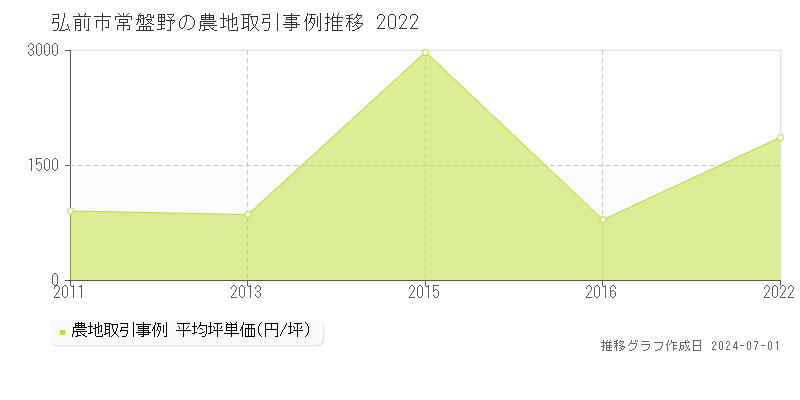 弘前市常盤野の農地取引事例推移グラフ 