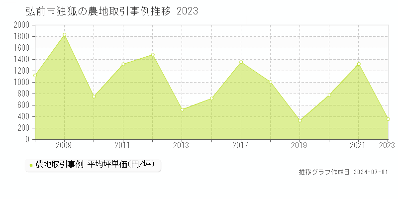 弘前市独狐の農地取引事例推移グラフ 