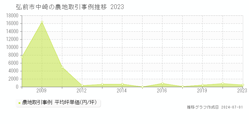 弘前市中崎の農地取引事例推移グラフ 