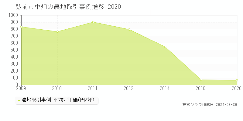 弘前市中畑の農地取引事例推移グラフ 