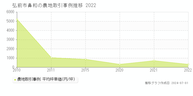 弘前市鼻和の農地取引事例推移グラフ 