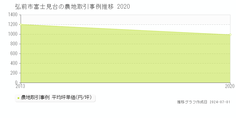 弘前市富士見台の農地取引事例推移グラフ 