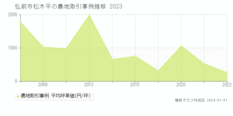 弘前市松木平の農地取引事例推移グラフ 