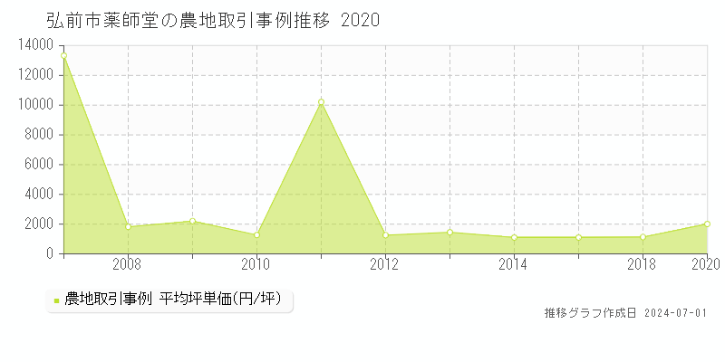 弘前市薬師堂の農地取引事例推移グラフ 