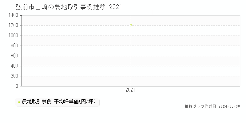 弘前市山崎の農地取引事例推移グラフ 