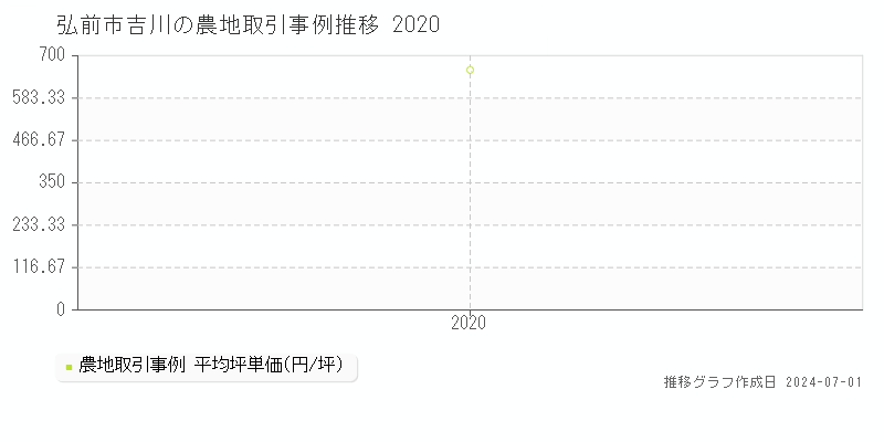 弘前市吉川の農地取引事例推移グラフ 