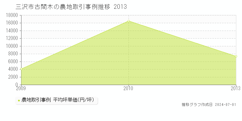 三沢市古間木の農地取引事例推移グラフ 