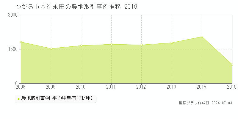 つがる市木造永田の農地取引事例推移グラフ 