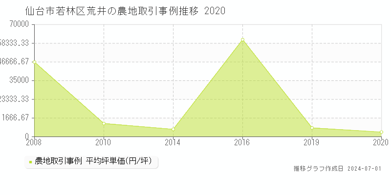 仙台市若林区荒井の農地取引事例推移グラフ 