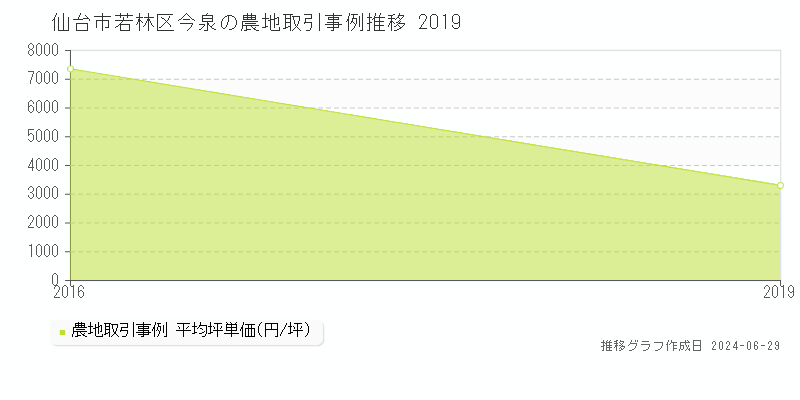 仙台市若林区今泉の農地取引事例推移グラフ 