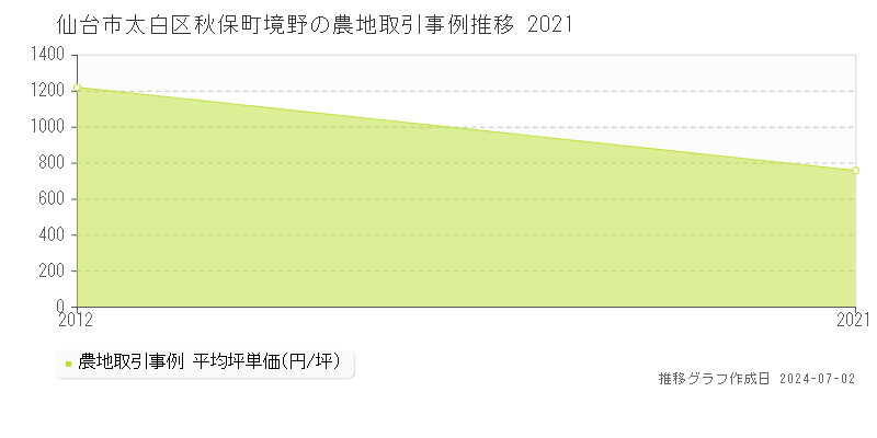 仙台市太白区秋保町境野の農地取引事例推移グラフ 