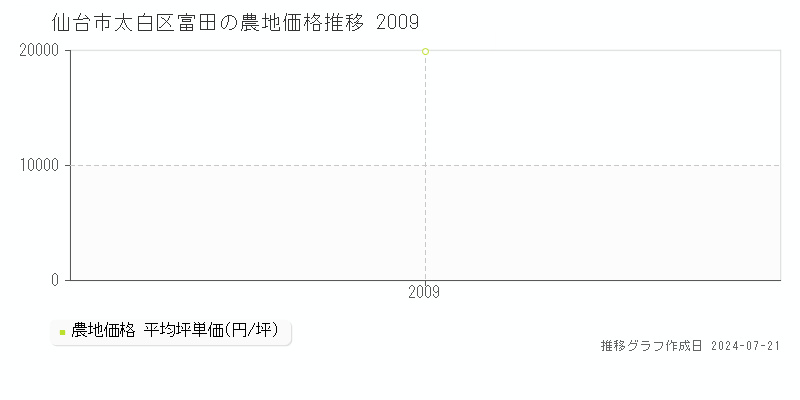 仙台市太白区富田の農地取引事例推移グラフ 
