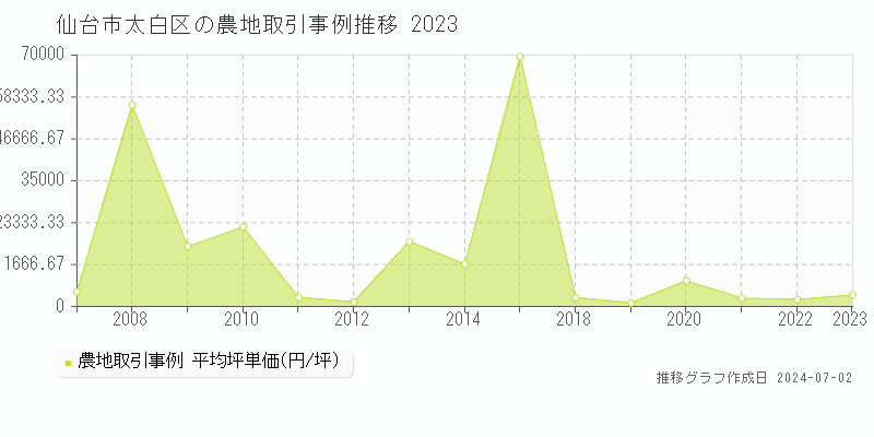 仙台市太白区全域の農地取引事例推移グラフ 
