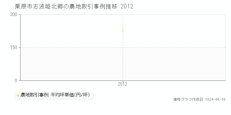 栗原市志波姫北郷の農地取引事例推移グラフ 