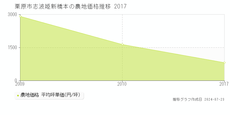 栗原市志波姫新橋本の農地取引事例推移グラフ 