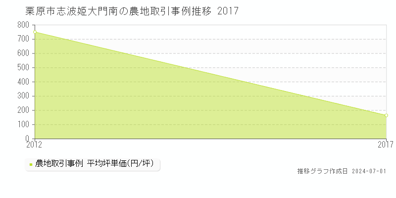 栗原市志波姫大門南の農地取引事例推移グラフ 