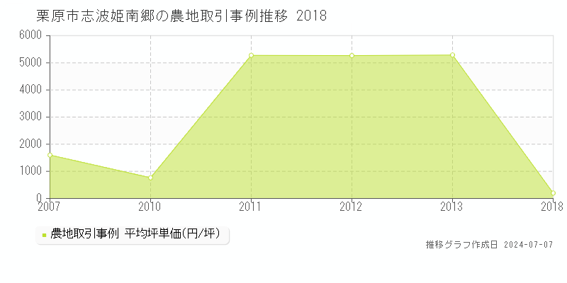 栗原市志波姫南郷の農地取引事例推移グラフ 
