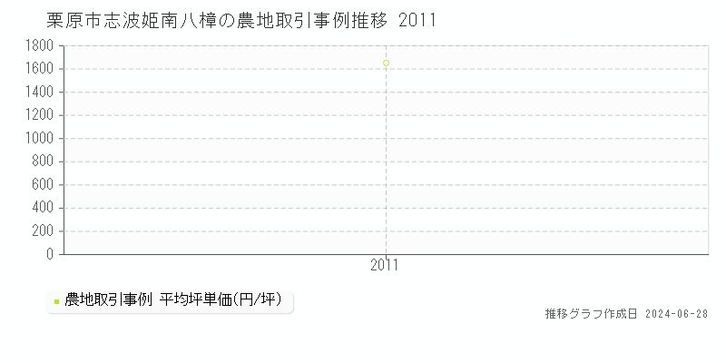 栗原市志波姫南八樟の農地取引事例推移グラフ 
