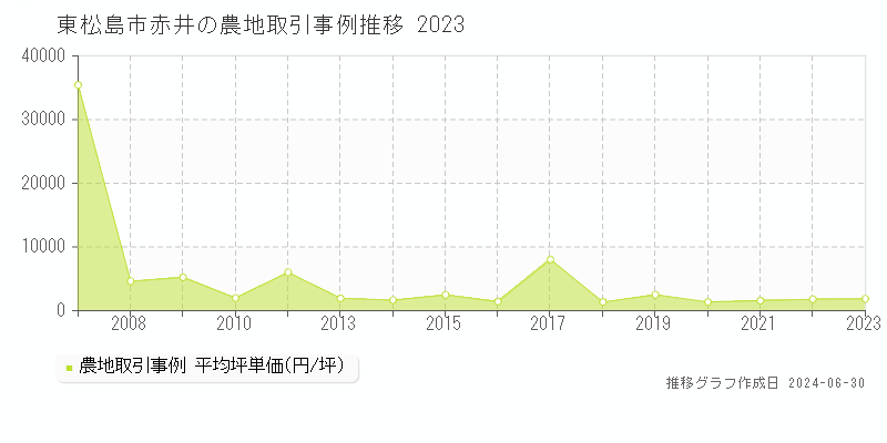 東松島市赤井の農地取引事例推移グラフ 