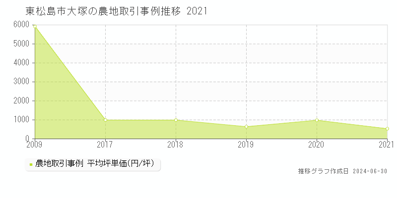 東松島市大塚の農地取引事例推移グラフ 
