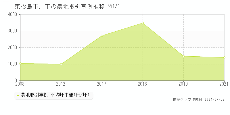 東松島市川下の農地取引事例推移グラフ 