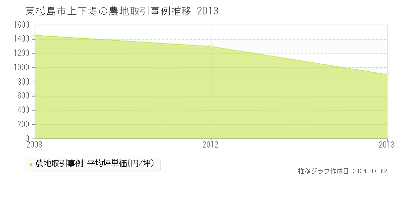 東松島市上下堤の農地取引事例推移グラフ 