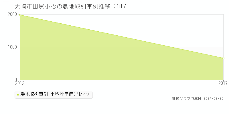大崎市田尻小松の農地取引事例推移グラフ 