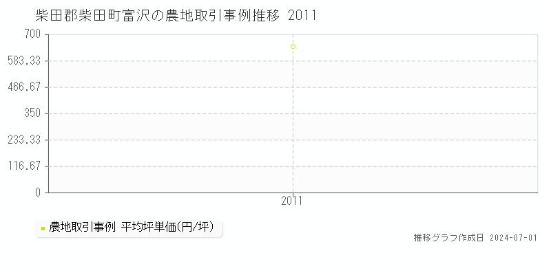 柴田郡柴田町富沢の農地取引事例推移グラフ 