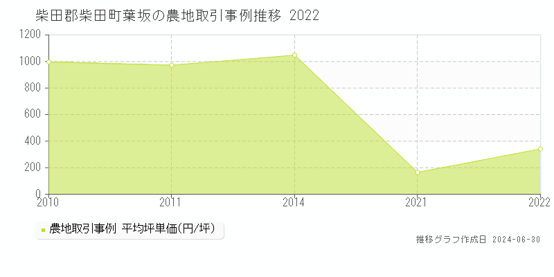 柴田郡柴田町葉坂の農地取引事例推移グラフ 