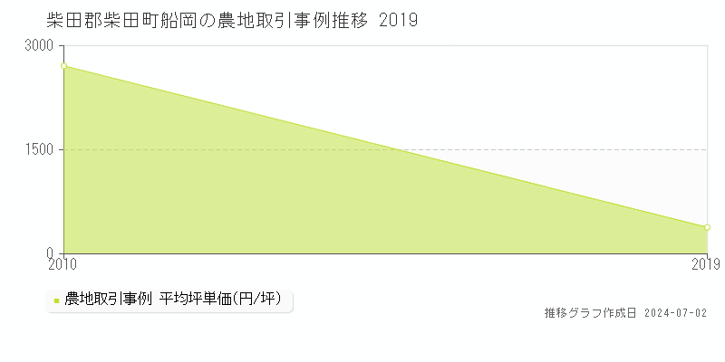 柴田郡柴田町船岡の農地取引事例推移グラフ 