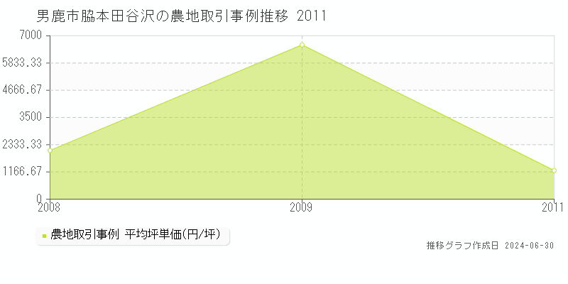 男鹿市脇本田谷沢の農地取引事例推移グラフ 