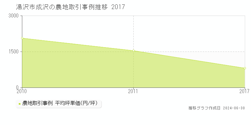 湯沢市成沢の農地取引事例推移グラフ 