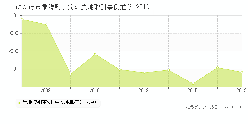 にかほ市象潟町小滝の農地取引事例推移グラフ 