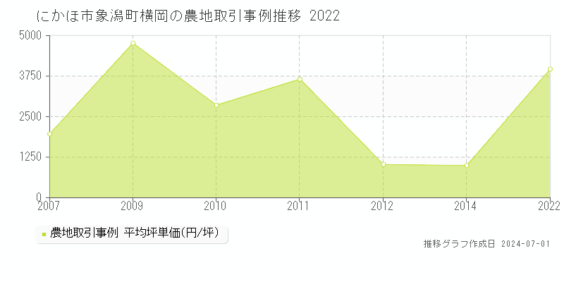 にかほ市象潟町横岡の農地取引事例推移グラフ 