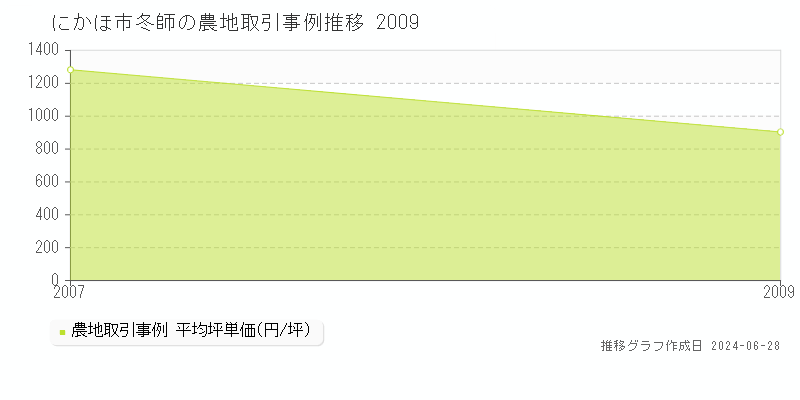 にかほ市冬師の農地取引事例推移グラフ 