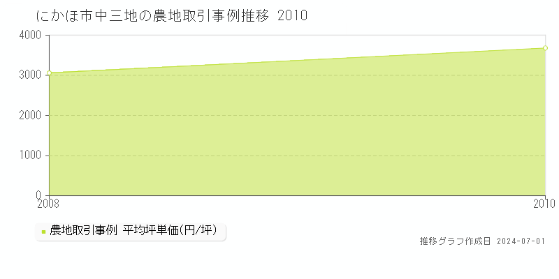 にかほ市中三地の農地取引事例推移グラフ 