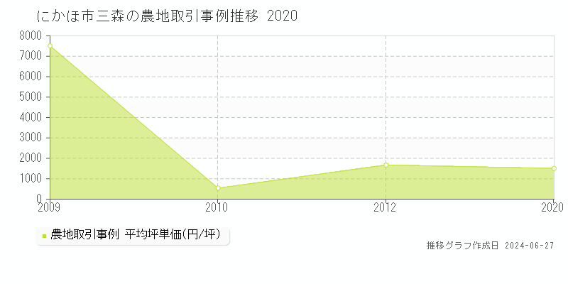 にかほ市三森の農地取引事例推移グラフ 