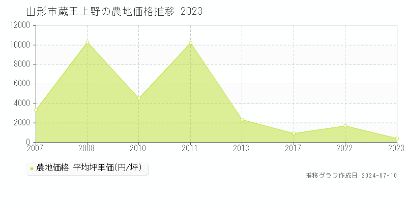 山形市蔵王上野の農地取引事例推移グラフ 