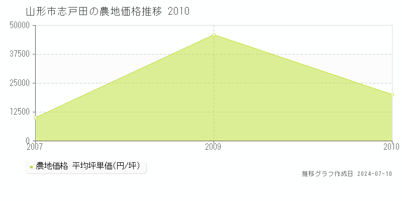 山形市志戸田の農地取引事例推移グラフ 
