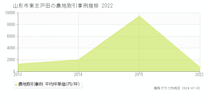 山形市東志戸田の農地取引事例推移グラフ 