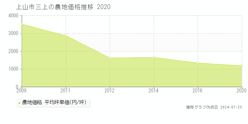 上山市三上の農地取引事例推移グラフ 