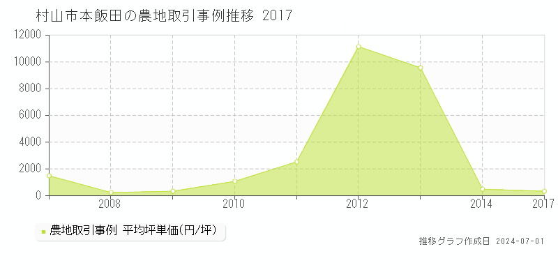 村山市本飯田の農地取引事例推移グラフ 
